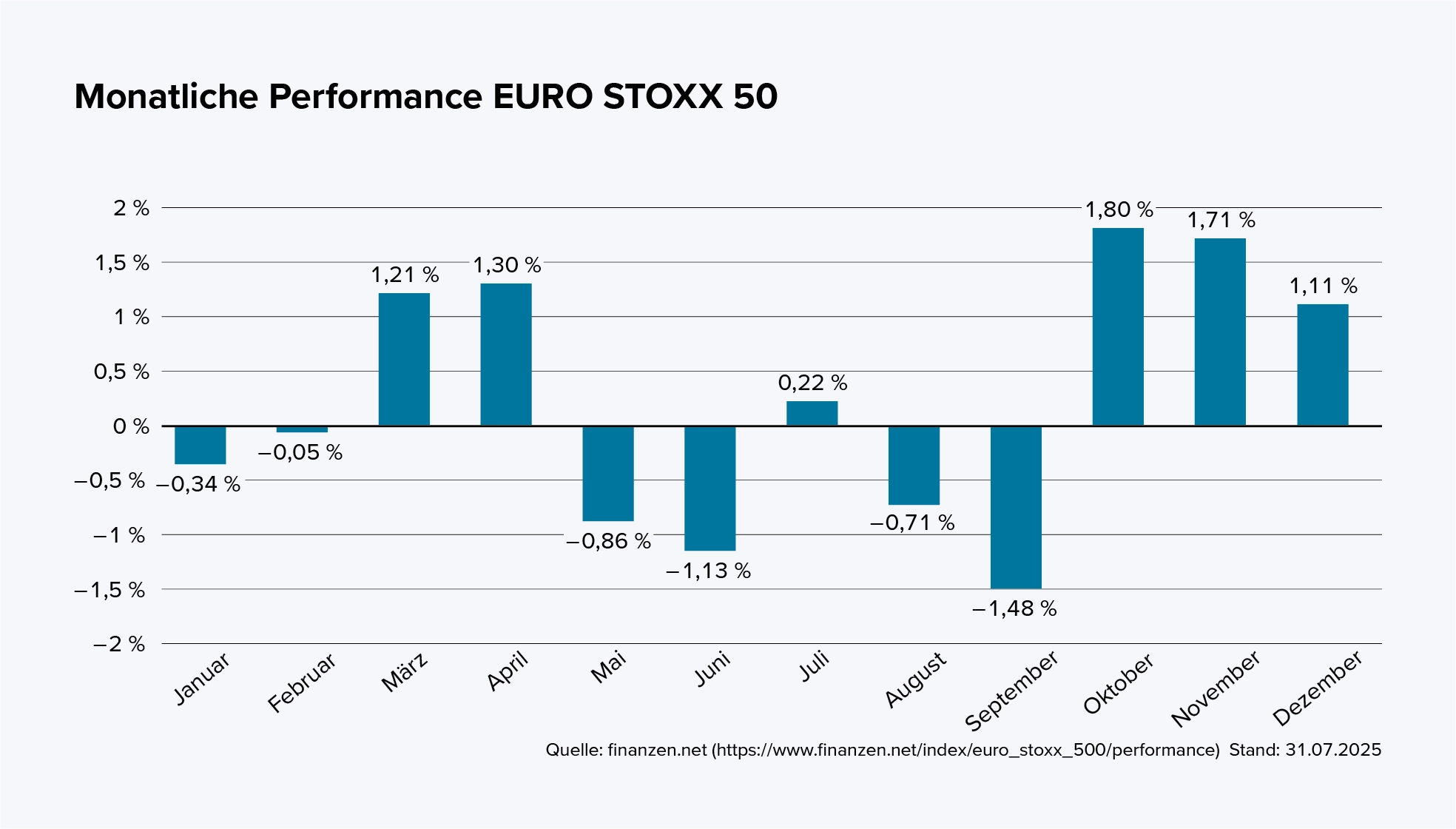 Diagramm monatliche Performance EURO STOXX 50