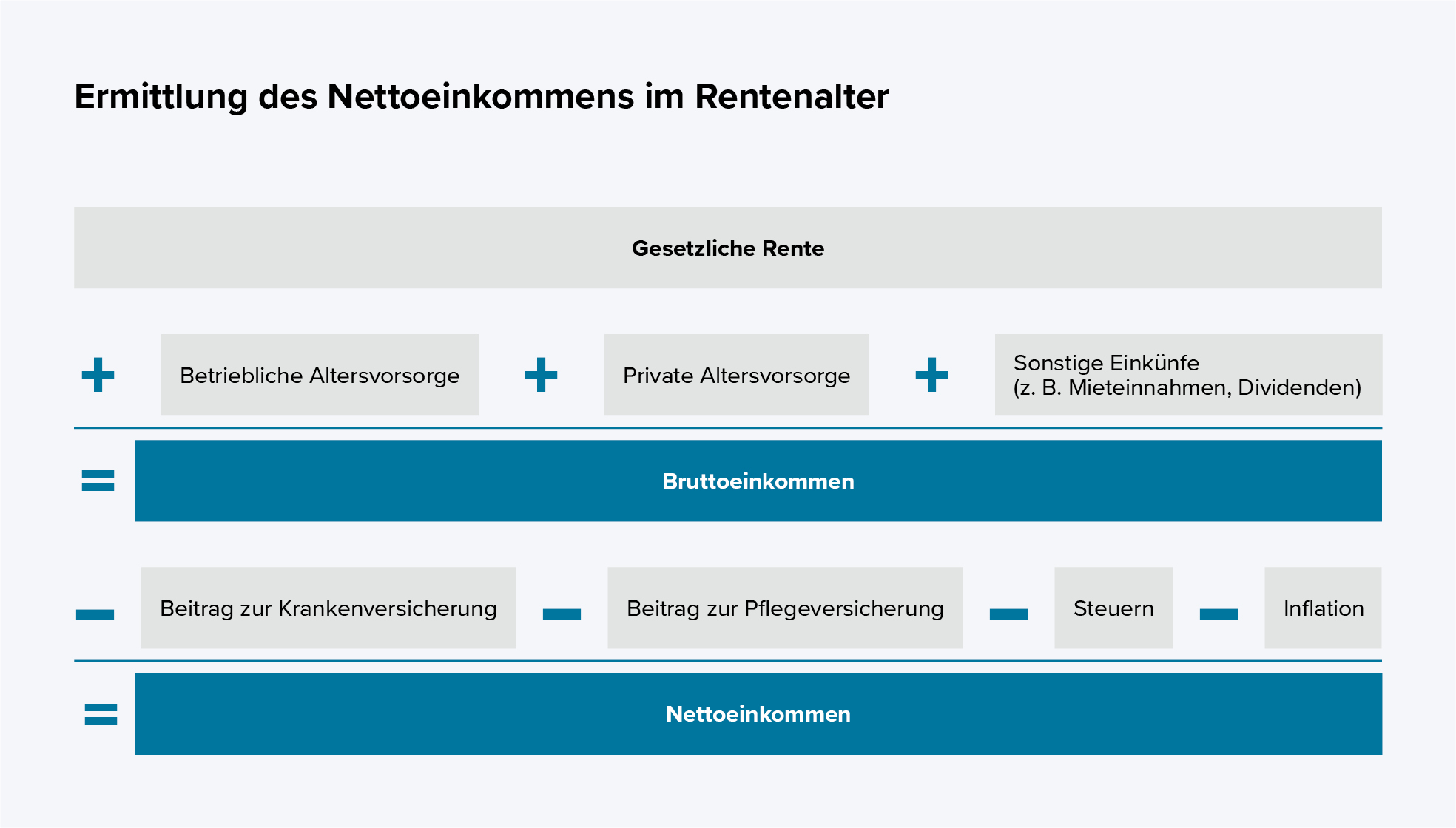 Schaubild zur Ermittlung des Nettoeinkommens im Rentenalter