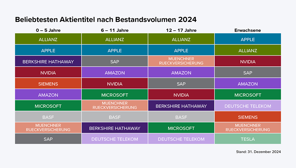 Schaubild der beliebtesten Aktientitel nach Bestandsvolumen 2024.
