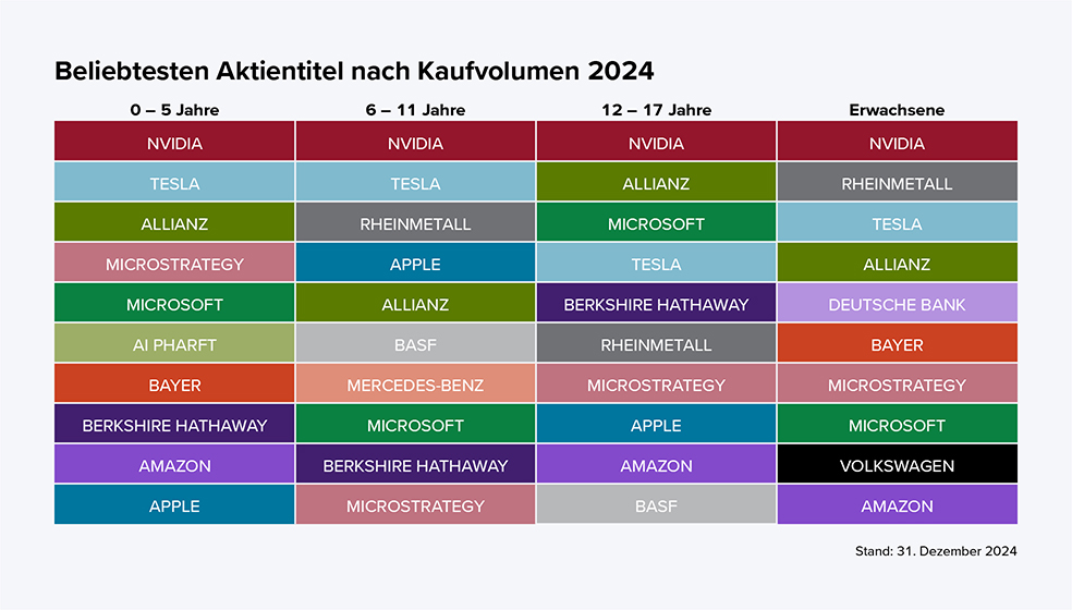 Schaubild der beliebtesten Aktientitel nach Kaufvolumen 2024.