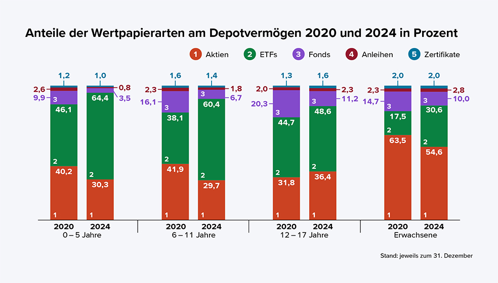 Diagramm Anteile der Wertpapierarten am Depotvermögen 2020 und 2024 in Prozent