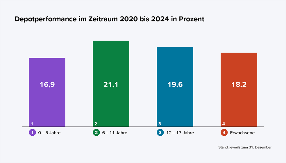 Diagramm Depotperformance im Zeitraum 2020 bis 2024 in Prozent.
