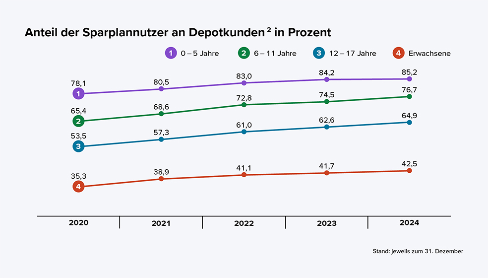 Diagramm Anteil der Sparplannutzer an Depotkunden in Prozent