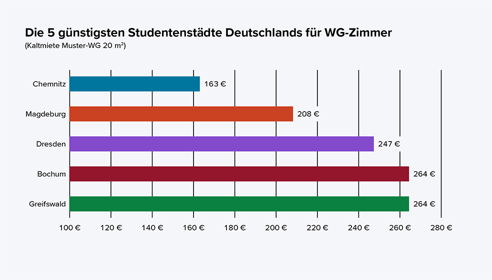 Balkendiagramm mit Kaltmietpreisen von 100 bis 280 Euro für Greifswald, Bochum, Dresden, Magdeburg und Chemnitz