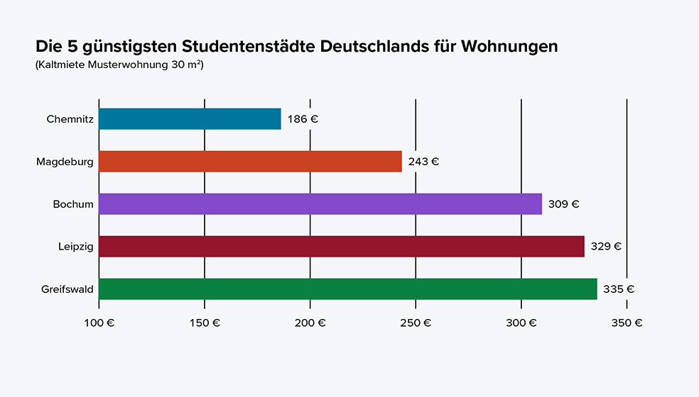 Balkendiagramm mit Kaltmietpreisen von 100 bis 350 Euro für Greifswald, Leipzig, Bochum, Magdeburg und Chemnitz