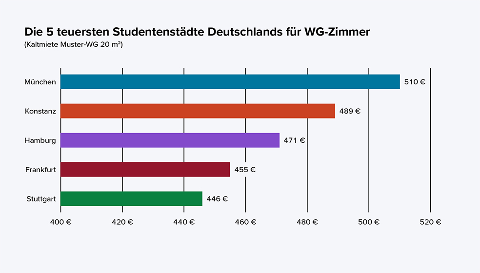 Balkendiagramm mit Kaltmietpreisen von 400 bis 700 Euro für Stuttgart, Frankfurt, Hamburg, Konstanz und München