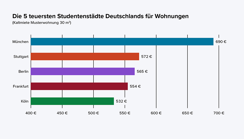 Balkendiagramm mit Kaltmietpreisen von 400 bis 700 Euro für Köln, Frankfurt, Berlin, Stuttgart und München
