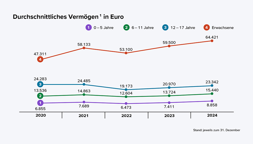 Diagramm durchschnittliches Vermögen in Euro