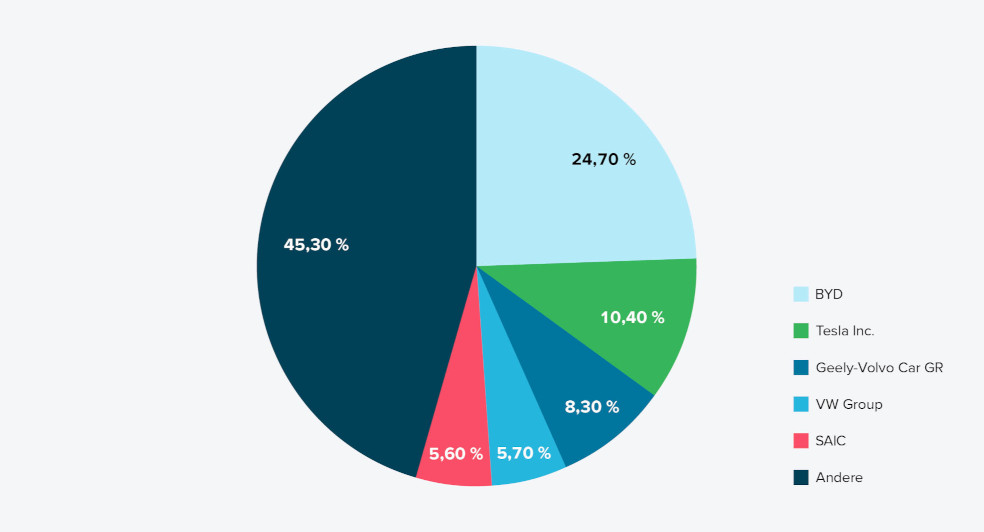 Tortendiagramm bunt mit den weltweitgrößten Herstellern von E-Autos nach Marktanteil