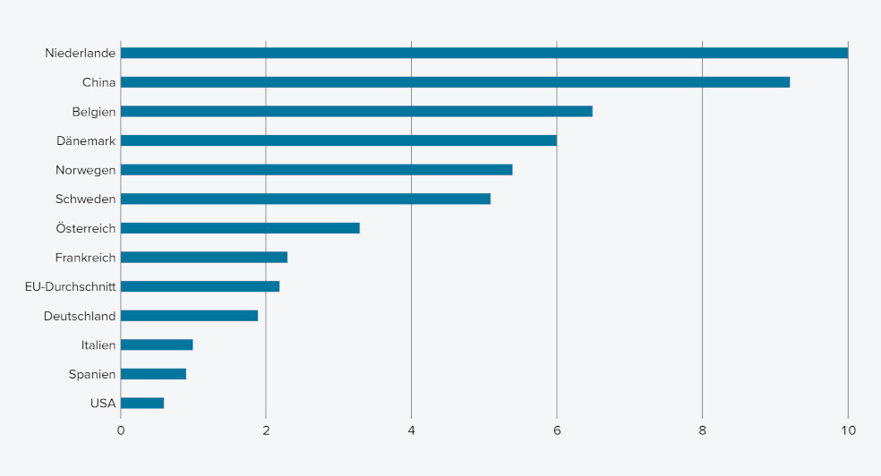 Balkendiagramm Ladepunkte je 1000 Einwohner in verschiedenen Regionen