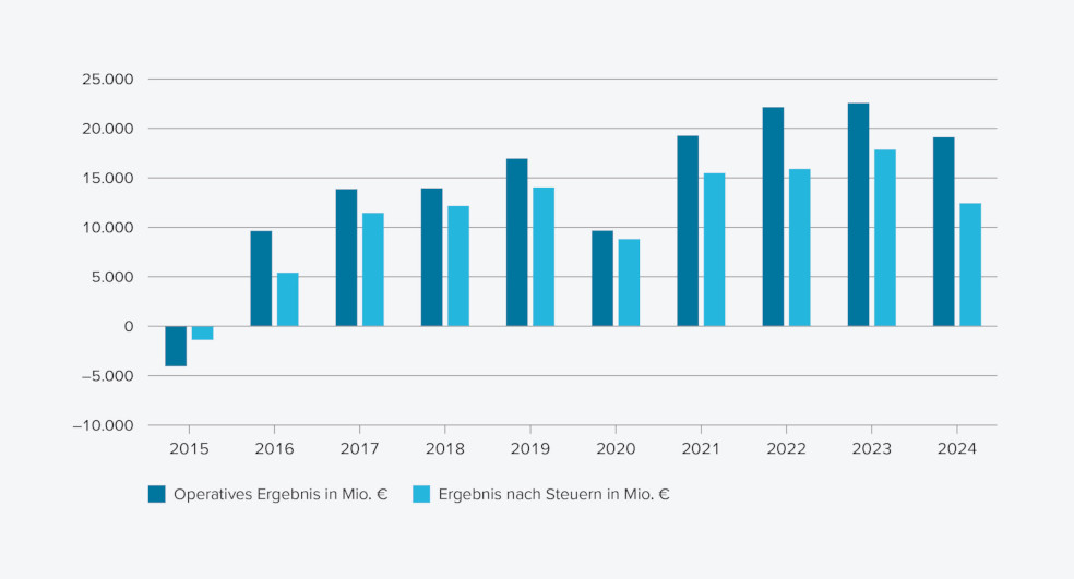Säulendiagramm Operaitves Ergebnis und Konzernergebnis