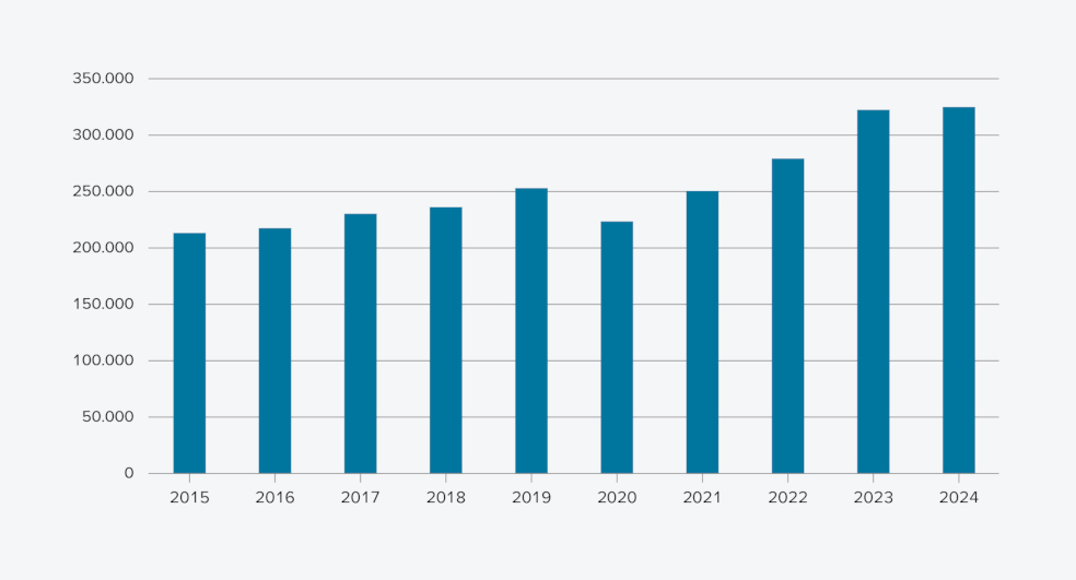 Säulendiagramm VW-Konzernumsatz in Millionen Euro