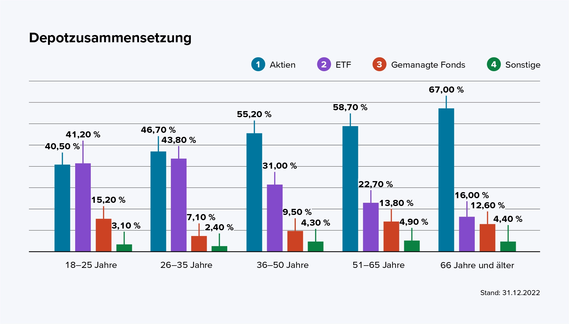  Das Diagramm zeigt, wie sich das Wertpapierdepot von Personen unterschiedlicher Altersgruppen im Jahr 2022 zusammensetzt. Es werden die Anteile von Aktien, ETFs, gemanagten Fonds und sonstigen Anlagen in Prozent dargestellt.  In der Altersgruppe 18–25 Jahre sind Aktien (40,5 Prozent) und ETFs (41,2 Prozent) nahezu gleich stark vertreten. Gemanagte Fonds (15,2 Prozent) und sonstige Anlagen (3,1 Prozent) sind weniger häufig. Bei 26–35-Jährigen dominieren Aktien (46,7 Prozent) und ETFs (43,8 Prozent). Gemanagte Fonds machen 7,1 Prozent und Sonstige 2,4 Prozent aus. Im Alter von 36–50 Jahren steigt der Aktienanteil auf 55,2 Prozent, ETFs liegen bei 31 Prozent, gemanagte Fonds bei 9,5 Prozent und Sonstige bei 4,3 Prozent. Von 51–65 Jahren haben Aktien mit 58,7 Prozent den größten Anteil, gefolgt von ETFs mit 22,7 Prozent, gemanagten Fonds mit 13,8 Prozent und Sonstigen mit 4,9 Prozent. Bei Personen ab 66 Jahren sind Aktien mit 67 Prozent am stärksten vertreten. ETFs (16 Prozent), gemanagte Fonds (12,6 Prozent) und Sonstige (4,4 Prozent) nehmen deutlich geringere Anteile ein. Allgemeiner Trend: Mit steigendem Alter nimmt der Anteil an Aktien im Depot zu, während der Anteil an ETFs abnimmt.  Stand: 31.12.2022.