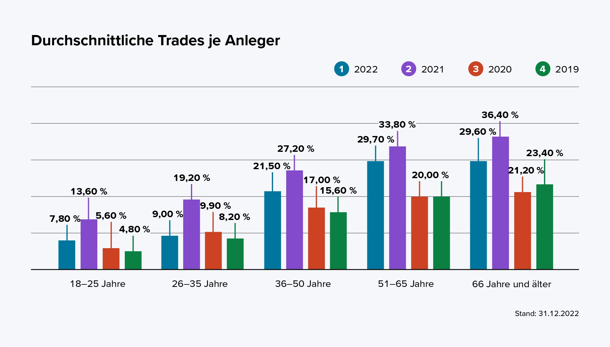 Das Diagramm zeigt die durchschnittlichen Trades je Anleger in Prozent, unterteilt nach fünf Altersgruppen und für die Jahre 2019 bis 2022. Die Werte steigen in allen Altersgruppen über die Jahre an. Die Altersgruppen sind: 18–25 Jahre, 26–35 Jahre, 36–50 Jahre, 51–65 Jahre sowie 66 Jahre und älter. Die Farben stehen für die Jahre: Blau (2022), Lila (2021), Orange (2020), Grün (2019).  Die wichtigsten Werte pro Altersgruppe:  18–25 Jahre: 2022: 7,8%, 2021: 13,6%, 2020: 5,6%, 2019: 4,8% 26–35 Jahre: 2022: 9,0%, 2021: 19,2%, 2020: 9,9%, 2019: 8,2% 36–50 Jahre: 2022: 21,5%, 2021: 27,2%, 2020: 17,0%, 2019: 15,6% 51–65 Jahre: 2022: 29,7%, 2021: 33,8%, 2020: 20,0%, 2019: 20,0% 66 Jahre und älter: 2022: 29,6%, 2021: 36,4%, 2020: 21,2%, 2019: 23,4% Das Diagramm zeigt, dass ältere Anleger im Durchschnitt mehr Trades durchführen und die Anzahl der Trades über die Jahre gestiegen ist. Stand der Daten ist 31.12.2022.