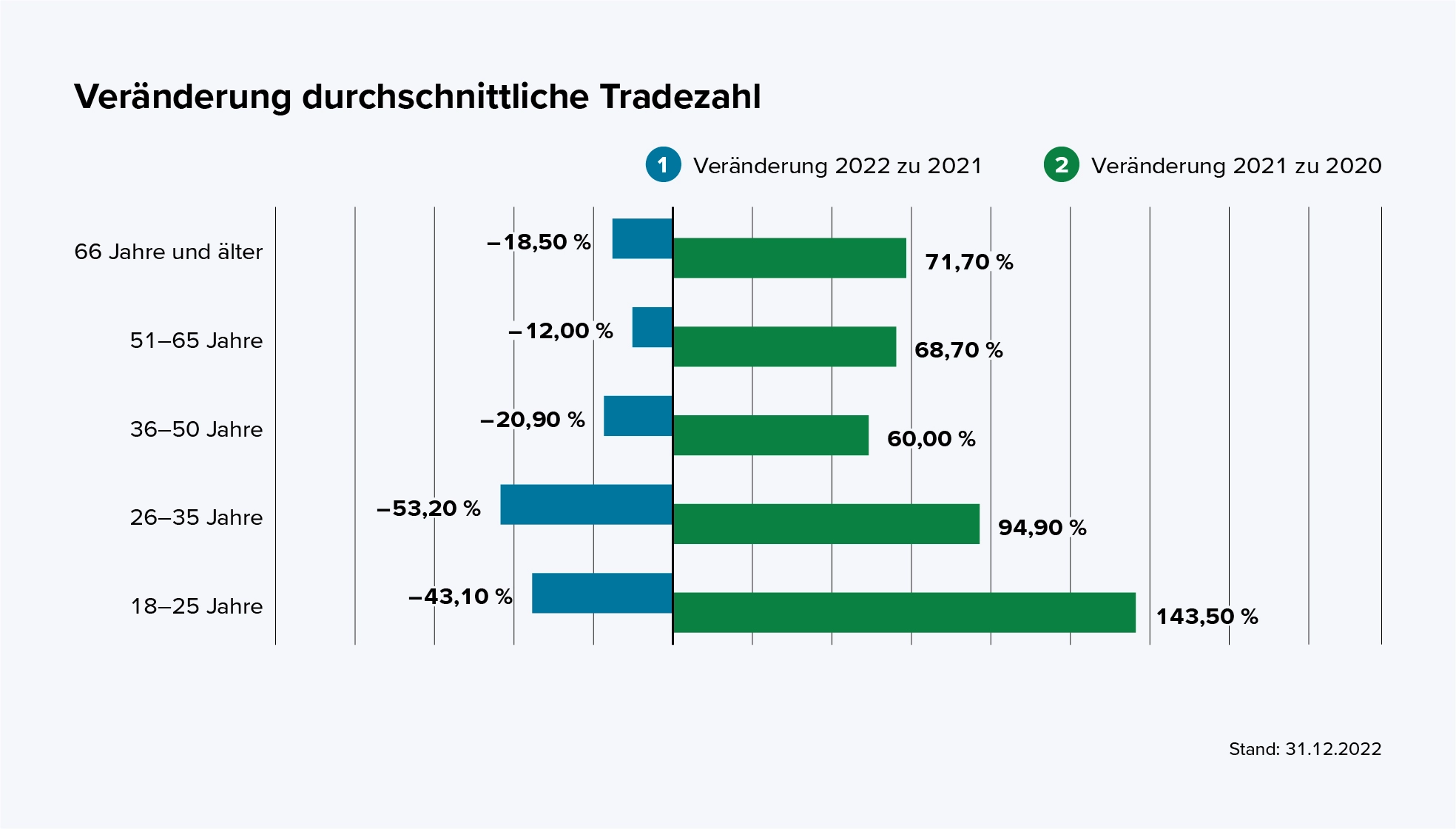  Das Diagramm zeigt die prozentuale Veränderung der durchschnittlichen Tradezahl (Handelsaktivität) nach Altersgruppen in zwei Zeiträumen: von 2022 zu 2021 (blaue Balken, negativ) und von 2021 zu 2020 (grüne Balken, positiv). Die Werte lauten:  18–25 Jahre: 2022 zu 2021 minus 43,1 Prozent, 2021 zu 2020 plus 143,5 Prozent 26–35 Jahre: 2022 zu 2021 minus 53,2 Prozent, 2021 zu 2020 plus 94,9 Prozent 36–50 Jahre: 2022 zu 2021 minus 20,9 Prozent, 2021 zu 2020 plus 60 Prozent 51–65 Jahre: 2022 zu 2021 minus 12 Prozent, 2021 zu 2020 plus 68,7 Prozent 66 Jahre und älter: 2022 zu 2021 minus 18,5 Prozent, 2021 zu 2020 plus 71,7 Prozent Zusammengefasst: Die durchschnittliche Tradezahl ist 2022 in allen Altersgruppen gegenüber 2021 gesunken, während sie 2021 gegenüber 2020 in allen Gruppen stark gestiegen ist. Die größten Schwankungen zeigen die jüngeren Altersgruppen.  Stand der Daten ist der 31.12.2022.