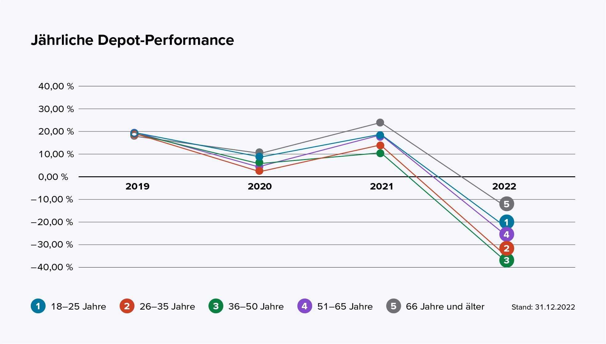 Das Liniendiagramm zeigt die jährliche Wertentwicklung von Depots für verschiedene Altersgruppen von 2019 bis 2022 in Prozent. Die fünf Altersgruppen sind: 18–25, 26–35, 36–50, 51–65 und 66 Jahre und älter.  2019: Alle Gruppen erzielten eine positive Performance von etwa 20 Prozent. 2020: Die Performance ging in allen Altersgruppen zurück, lag aber noch leicht im Plus, zwischen ungefähr 3 und 8 Prozent. 2021: Erneut verbesserten sich alle Gruppen. Die älteste Gruppe (66 Jahre und älter) erreichte den höchsten Wert von etwa 28 Prozent, die anderen Gruppen lagen bei etwa 13 bis 18 Prozent. 2022: Alle Gruppen verzeichneten starke Verluste. Die Werte lagen zwischen ungefähr minus 25 Prozent (ältere Gruppe) und minus 34 Prozent (Gruppe 36–50 Jahre). Fazit: Die Depot-Performance war in den Jahren 2019, 2020 und 2021 überwiegend positiv, fiel aber 2022 in allen Altersgruppen deutlich negativ aus. Die älteste Gruppe schnitt 2021 am besten und 2022 am wenigsten schlecht ab.  Stand der Daten: 31. Dezember 2022.