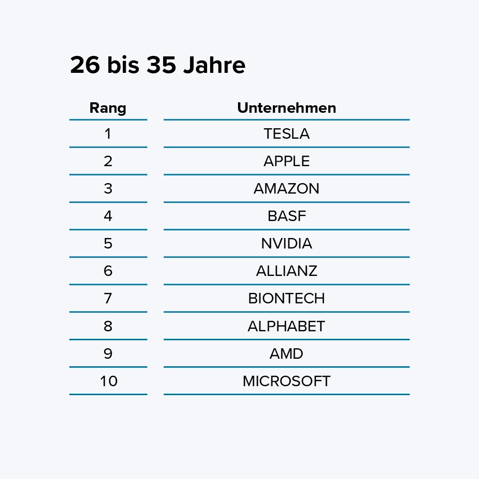 Das Bild zeigt eine Tabelle mit den zehn beliebtesten Unternehmen bei 18- bis 25-Jährigen. Die Tabelle hat zwei Spalten: Rang und Unternehmen.  Die Unternehmen auf den Plätzen 1 bis 10 sind:  TESLA AMAZON NEL ASA BIONTECH BYD NIO BASF ALLIANZ MERCEDES-BENZ VOLKSWAGEN