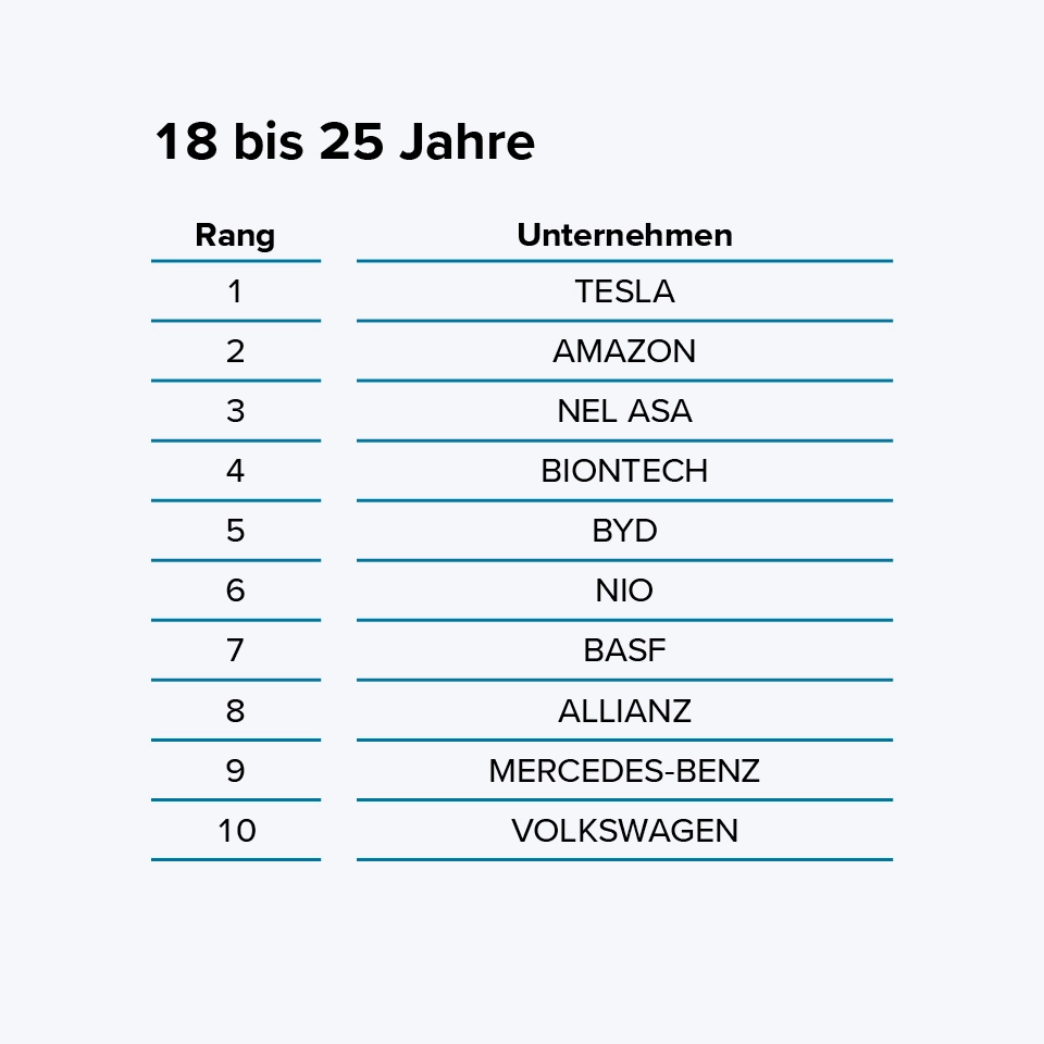 Die Grafik zeigt eine Rangliste der zehn beliebtesten Unternehmen für die Altersgruppe 26 bis 35 Jahre. Die Tabelle enthält zwei Spalten: Rang und Unternehmen. Die Platzierungen sind wie folgt:  TESLA APPLE AMAZON BASF NVIDIA ALLIANZ BIONTECH ALPHABET AMD MICROSOFT