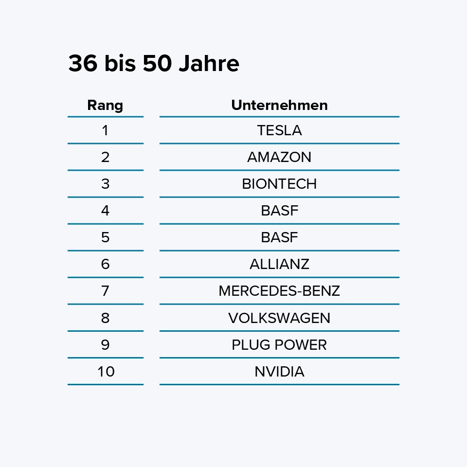 Das Diagramm zeigt eine Rangliste der beliebtesten Unternehmen bei der Altersgruppe 36 bis 50 Jahre. Auf Platz 1 ist Tesla, gefolgt von Amazon auf Platz 2 und Biontech auf Platz 3. Es folgen BASF auf den Plätzen 4 und 5, Allianz auf Platz 6, Mercedes-Benz auf Platz 7, Volkswagen auf Platz 8, Plug Power auf Platz 9 und Nvidia auf Platz 10.