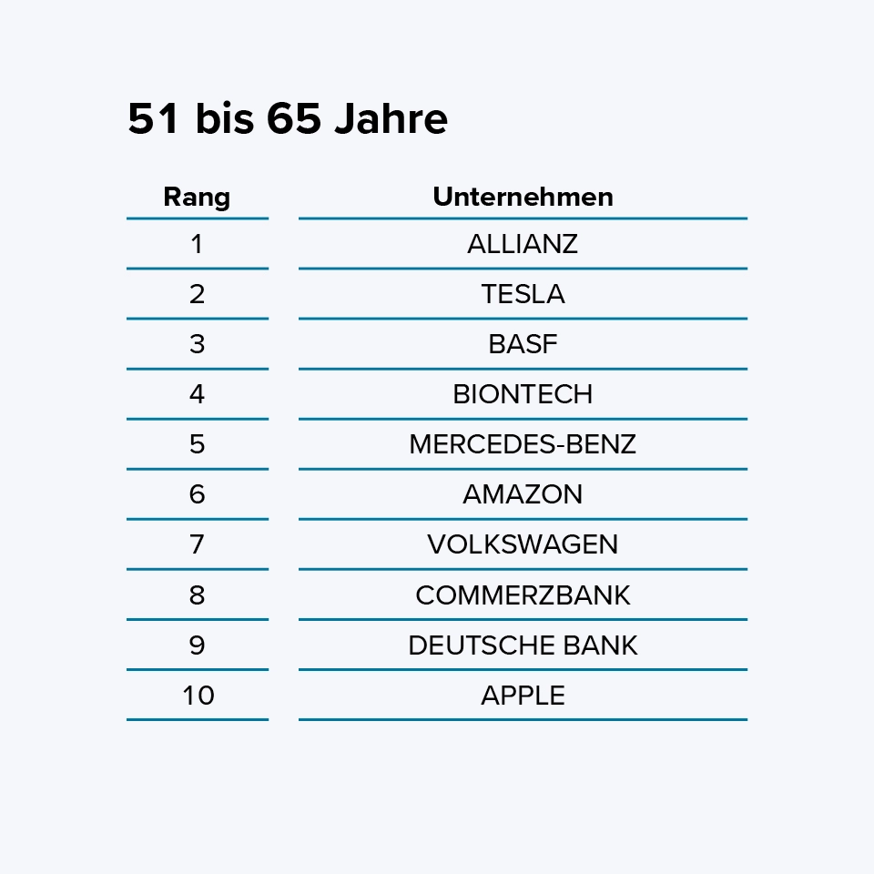 Das Diagramm zeigt die zehn beliebtesten Unternehmen bei Menschen im Alter von 51 bis 65 Jahren. In einer Rangliste von 1 bis 10 werden folgende Unternehmen genannt:  Allianz Tesla BASF Biontech Mercedes-Benz Amazon Volkswagen Commerzbank Deutsche Bank Apple Die Liste ist tabellarisch angeordnet mit den Spalten „Rang“ und „Unternehmen“.