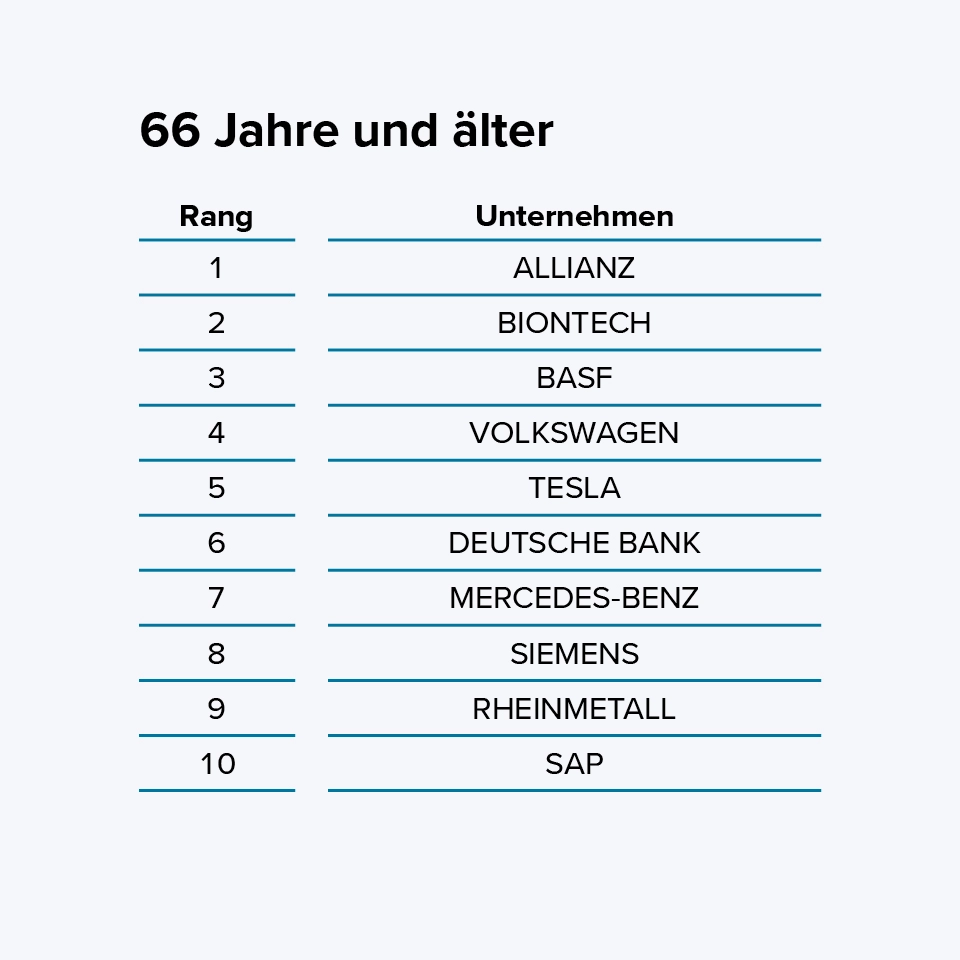 Das Diagramm zeigt eine Rangliste mit dem Titel „66 Jahre und älter“. In einer Tabelle sind die zehn beliebtesten Unternehmen in dieser Altersgruppe in Deutschland aufgelistet. In der ersten Spalte steht der Rang von 1 bis 10, in der zweiten Spalte die Unternehmen: Allianz, BioNTech, BASF, Volkswagen, Tesla, Deutsche Bank, Mercedes-Benz, Siemens, Rheinmetall und SAP.