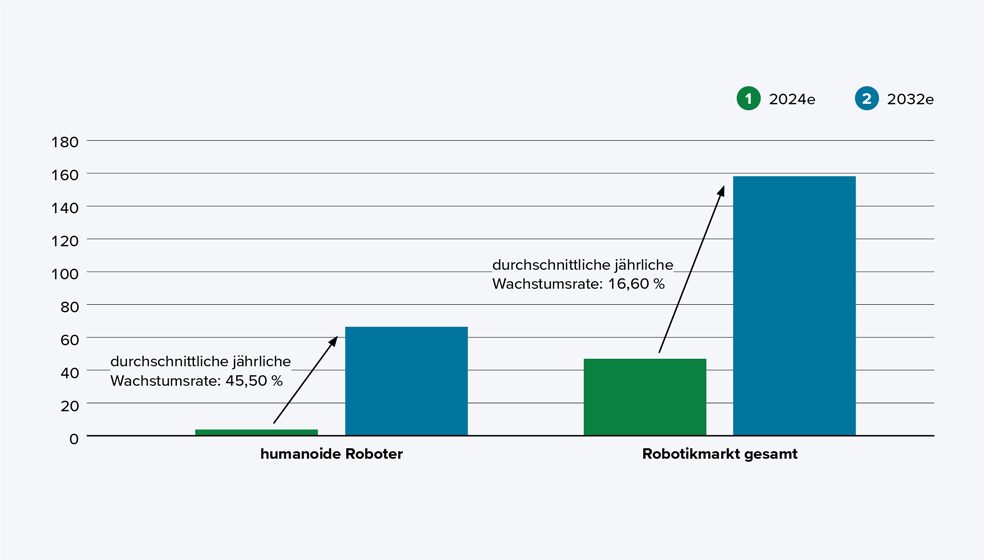 Wachstumsprognose globales Marktvolumen Humanoide Roboter im Vergleich zum gesamten Robotikmarkt in Mrd. US-Dollar