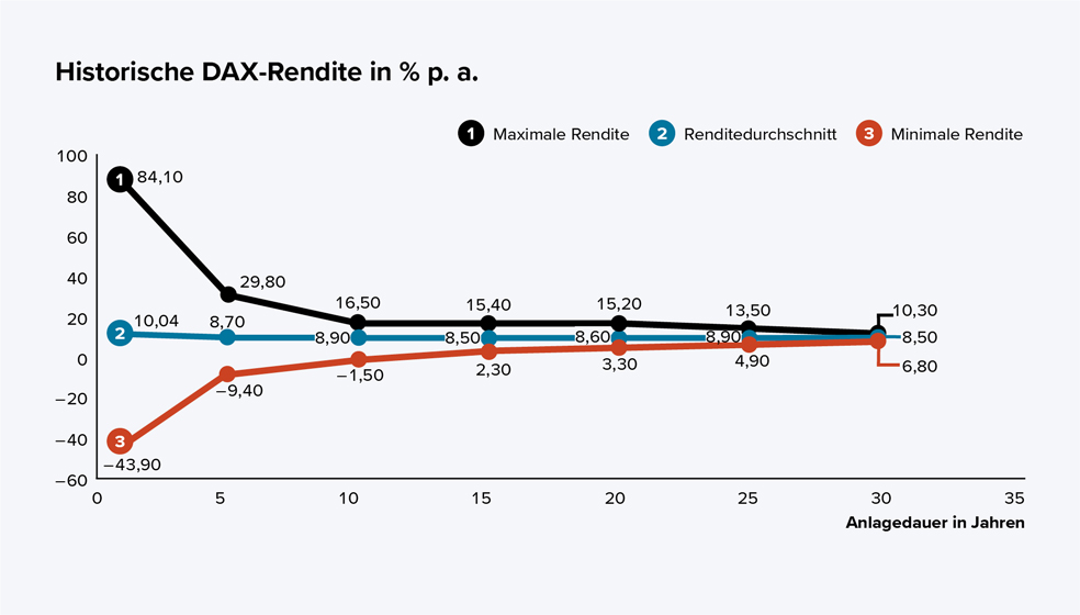 Das Diagramm zeigt die historische DAX-Rendite in Prozent pro Jahr (p. a.) in Abhängigkeit von der Anlagedauer in Jahren. Auf der waagerechten Achse (x-Achse) ist die Anlagedauer in Jahren von 0 bis 35 dargestellt. Auf der senkrechten Achse (y-Achse) sind die Renditen in Prozent von -60 bis 100 eingetragen.  Es gibt drei Linien:  Die schwarze Linie (Maximale Rendite) zeigt den jeweils höchsten erreichten Wert in den betrachteten Zeiträumen.  Bei 1 Jahr: 84,10 % Bei 5 Jahren: 29,80 % Bei 10 Jahren: 16,50 % Bei 15 Jahren: 15,40 % Bei 20 Jahren: 15,20 % Bei 25 Jahren: 13,50 % Bei 30 Jahren: 10,30 % Die blaue Linie (Renditedurchschnitt) zeigt den Mittelwert der Renditen über alle Zeiträume.  Bei 1 Jahr: 10,04 % Bei 5 Jahren: 8,70 % Bei 10 Jahren: 8,90 % Bei 15 Jahren: 8,50 % Bei 20 Jahren: 8,60 % Bei 25 Jahren: 8,90 % Bei 30 Jahren: 8,50 % Die orange Linie (Minimale Rendite) zeigt den jeweils niedrigsten Wert.  Bei 1 Jahr: -43,90 % Bei 5 Jahren: -9,40 % Bei 10 Jahren: -1,50 % Bei 15 Jahren: 2,30 % Bei 20 Jahren: 3,30 % Bei 25 Jahren: 4,90 % Bei 30 Jahren: 6,80 % Fazit: Die Schwankungsbreite der DAX-Rendite nimmt mit längerer Anlagedauer deutlich ab. Kurzfristig sind die Erträge stark schwankend, langfristig nähern sich maximale und minimale Rendite an den Durchschnittswert an.