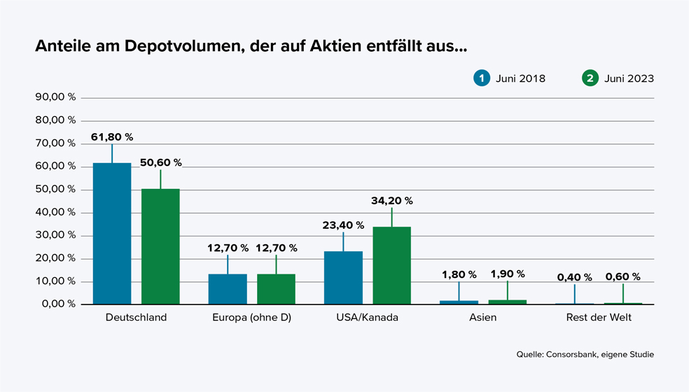 Das Balkendiagramm zeigt, wie sich das Depotvolumen von Aktien nach Regionen in den Jahren Juni 2018 und Juni 2023 aufteilt.  Die Kategorien sind: Deutschland, Europa (ohne Deutschland), USA/Kanada, Asien, und Rest der Welt. Für jede Kategorie gibt es zwei Balken: Blau für Juni 2018 (links), Grün für Juni 2023 (rechts).  Im Einzelnen:  In Deutschland fiel der Anteil von 61,80 % (2018) auf 50,60 % (2023). Für Europa (ohne Deutschland) blieb der Anteil gleich bei 12,70 % in beiden Jahren. In den USA/Kanada stieg der Anteil von 23,40 % (2018) auf 34,20 % (2023). In Asien war der Anteil nahezu konstant: 1,80 % (2018) und 1,90 % (2023). Im Rest der Welt stieg der Anteil von 0,40 % (2018) auf 0,60 % (2023).