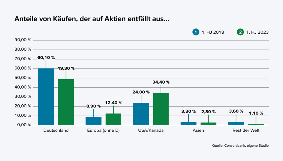Das Balkendiagramm zeigt die prozentualen Anteile von Aktienkäufen in verschiedenen Regionen für die Jahre 2018 (blau) und 2023 (grün). Die Regionen sind: Deutschland, Europa ohne Deutschland, USA/Kanada, Asien und Rest der Welt. Die wichtigsten Werte sind:  Deutschland: 60,1 % (2018), 49,3 % (2023) Europa ohne Deutschland: 8,9 % (2018), 12,4 % (2023) USA/Kanada: 24,0 % (2018), 34,4 % (2023) Asien: 3,3 % (2018), 2,8 % (2023) Rest der Welt: 3,6 % (2018), 1,1 % (2023) Die Grafik macht deutlich: Der Anteil der Aktienkäufe in Deutschland ist gesunken, während er in den USA/Kanada und Europa leicht gestiegen ist. Asien und der Rest der Welt spielen nur eine geringe Rolle. 