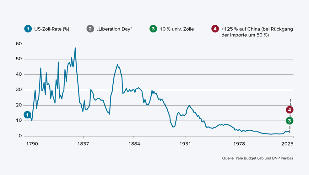 Das Diagramm zeigt die Entwicklung der durchschnittlichen US-Zollrate in Prozent von 1790 bis 2025. Die Zollrate lag bis Mitte des 20. Jahrhunderts oft zwischen 10 % und 50 %, mit mehreren Höhepunkten über 50 %. Seit etwa 1950 ist die Rate stark gesunken und befindet sich aktuell bei unter 10 %. Markiert sind folgende Punkte:  Die US-Zollrate (dargestellte Linie). Der „Liberation Day“ (historisches Ereignis). 10 % universelle Zölle (als Szenario für 2025). Ein weiteres Szenario: 125 % Zoll auf Importe aus China, falls diese Importe um 50 % zurückgehen. Das Diagramm macht deutlich, dass die US-Zölle historisch stark gesunken sind, aber künftige Szenarien höhere Zölle zeigen.