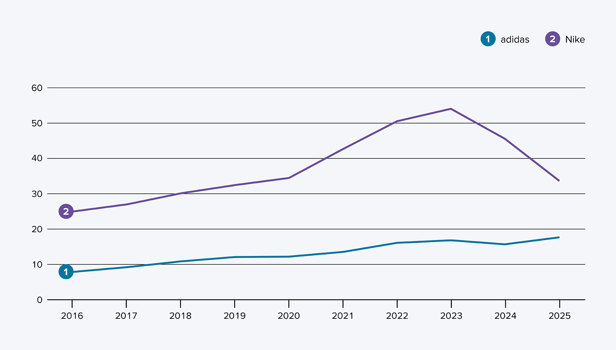 Das Diagramm mit zwei Kurven stellt die Werteentwicklung von adidas und Nike in den Jahren 2016 bis 2025 gegenüber. Adidas erzielt im gesamten Zeitraum höhere werte mit einem kontinuierlichen Anstieg bis 2023. Bis 2025 fällt die Kurve bleibt jedoch über den Werten von Nike.