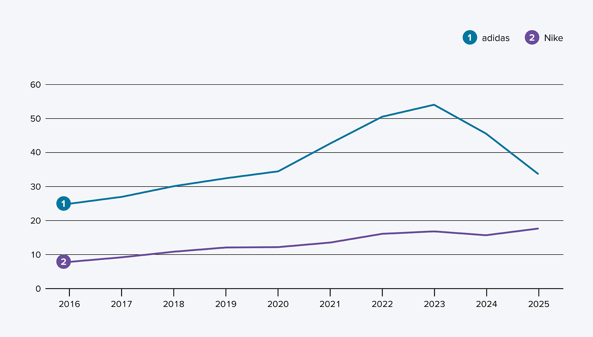 Das Diagramm mit zwei Kurven stellt die Werteentwicklung von adidas und Nike in den Jahren 2016 bis 2025 gegenüber. Adidas erzielt im gesamten Zeitraum höhere werte mit einem kontinuierlichen Anstieg bis 2023. Bis 2025 fällt die Kurve bleibt jedoch über den Werten von Nike.