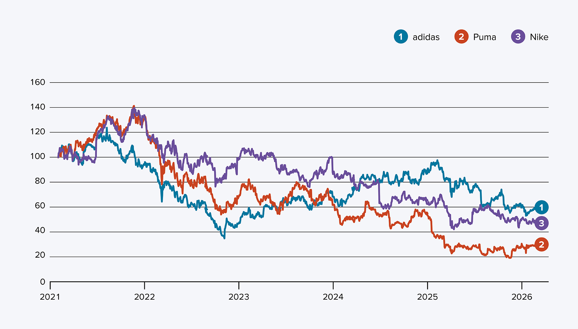 Kursvergleich von adidas, Puma und Nike von den Jahren 2021 bis 2026