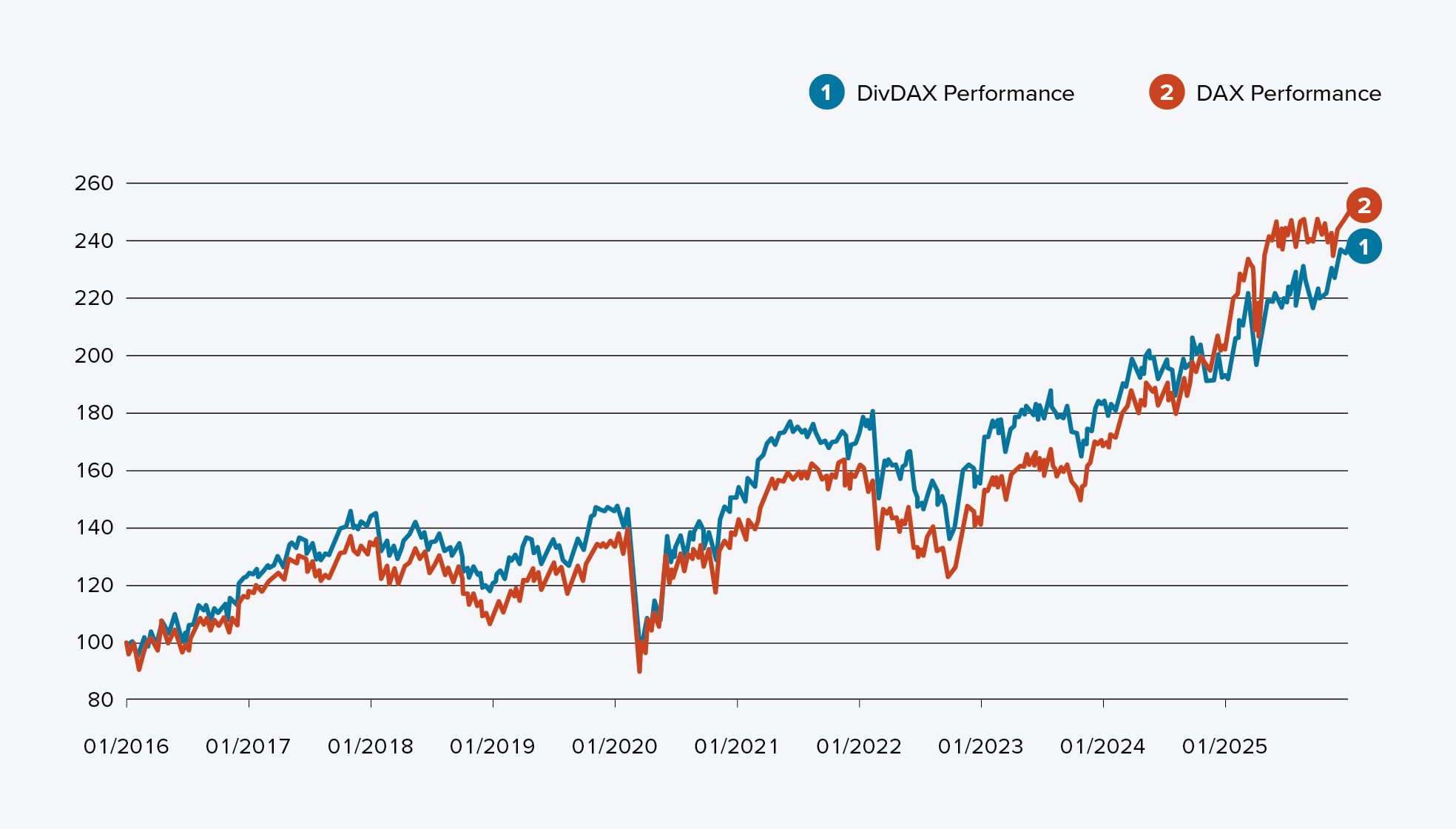 DivDAX- und DAX-Performance von Januar 2016 bis etwa Anfang 2025