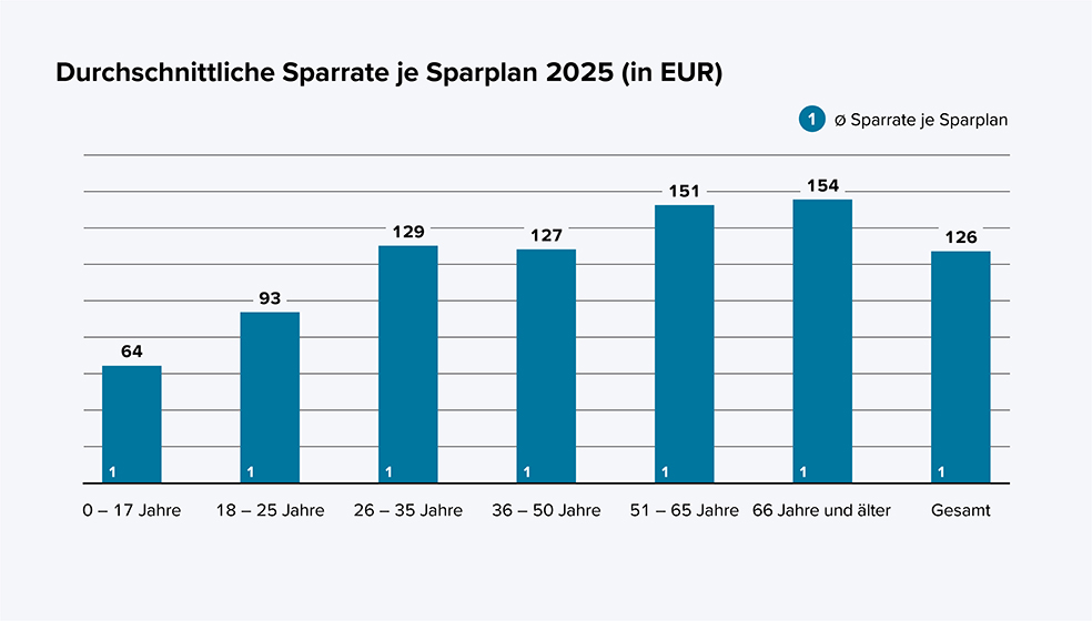 Balkendiagramm mit Kaltmietpreisen von 400 bis 700 Euro für Köln, Frankfurt, Berlin, Stuttgart und München