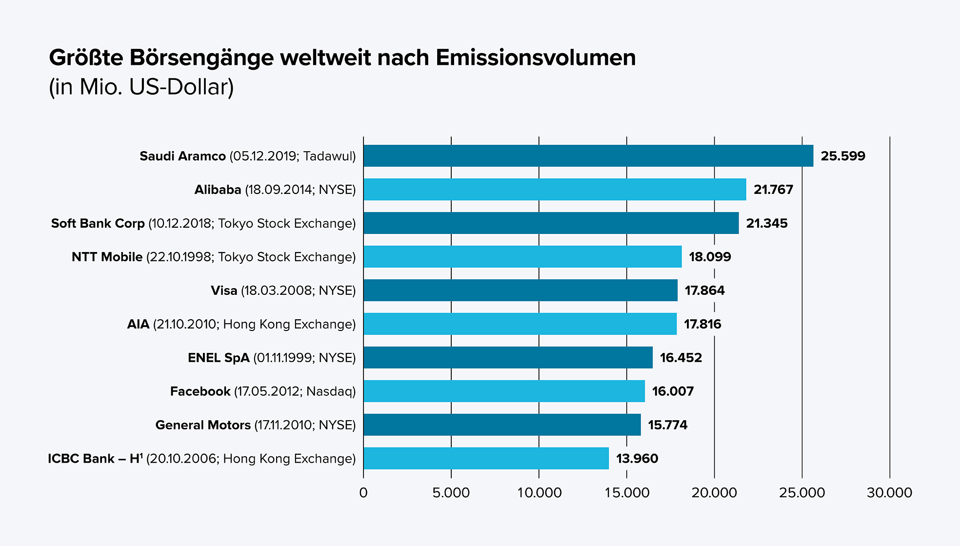 Grafik mit den größten Börsengängen weltweit nach Emissionsvolumen, Angabe jeweils in Millionen US-Dollar. Saudi Aramaco, 05.12.2019, Tadawul, mit einem Wert von 25.599; Alibaba, 18.09.2014, NYSE, mit einem Wert von 21.767; Soft Bank Corp, 10.12.2018, Tokyo Stock Exchange, mit einem Wert von 21.345; NTT Mobile, 22.10.1998, Tokyo Stock Exchange, mit einem Wert von 18.099; Visa, 18.03.2008, NYSE, mit einem Wert von 17.864; AIA, 21.10.2010, Hong Kong Exchange, mit einem Wert von 17.816; ENEL SpA, 01.11.1999, NYSE, mit einem Wert von 16.452; Facebook, 17.05.2012, Nasdaq, mit einem Wert von 16.007; General Motors, 17.11.2010, NYSE, mit einem Wert von 15.774 und ICBC Bank - H', 20.10.2006, Hong Kong Exchange, mit einem Wert von 13.960.