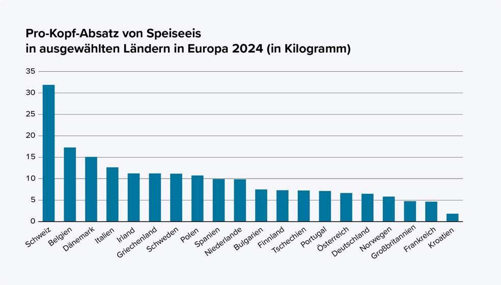 Säulendiagramm mit blauen Säulen für die verschiedenen Länder mit Angabe zwischen 0 und 35 Kilogramm