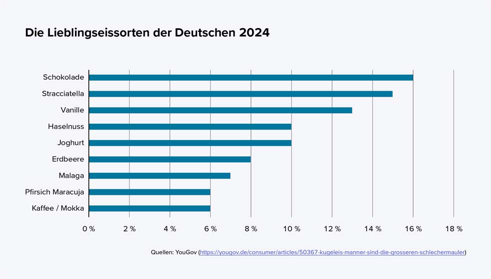 Balkendiagramm mit blauen Balken für die verschiedenen Geschmacksrichtungen mit Angabe zwischen 0 % und 18 %