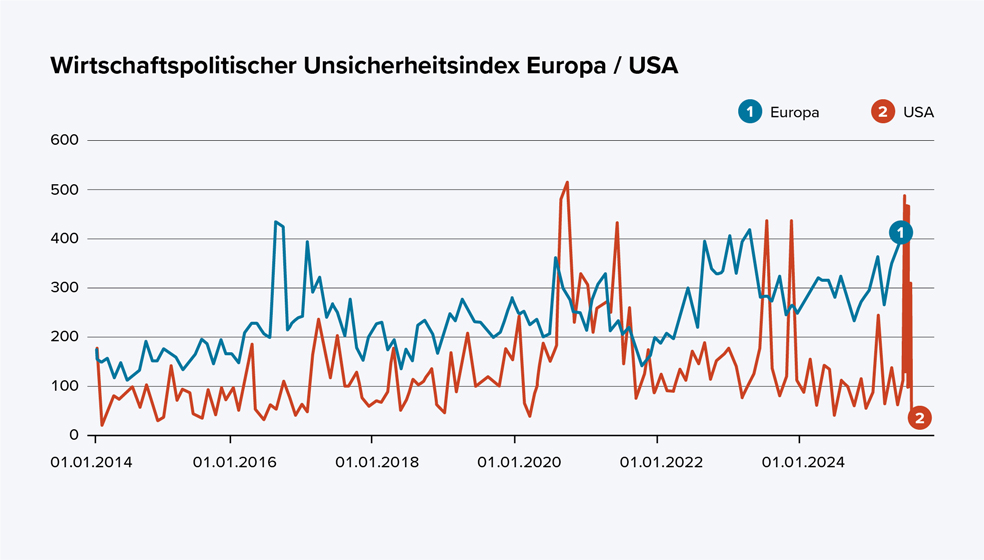 Das Diagramm zeigt den wirtschaftspolitischen Unsicherheitsindex für Europa und die USA von Januar 2014 bis etwa Mitte 2024. Die y-Achse zeigt den Indexwert von 0 bis 600, die x-Achse den Zeitraum von 2014 bis 2024.  Die blaue Linie stellt Europa dar, die rote Linie die USA. Insgesamt liegt der Indexwert für Europa meist über dem der USA. Beide Linien schwanken stark über die Zeit und weisen einige Spitzen auf. Besonders auffällig sind jeweils deutliche Ausschläge im Jahr 2020 und am rechten Rand des Diagramms (2024) für beide Regionen, wobei die USA eine sehr hohe Spitze am aktuellen Rand zeigen, die kurz darauf stark abfällt. Europa zeigt im gleichen Zeitraum einen deutlichen Anstieg, bleibt aber konstant hoch.  Die Legende erklärt: 1 steht für Europa (blau), 2 für USA (rot).  Zusammengefasst: Der wirtschaftspolitische Unsicherheitsindex schwankt über die Jahre, weist 2020 und 2024 deutliche Spitzen in beiden Regionen auf, meist mit höheren Werten in Europa.