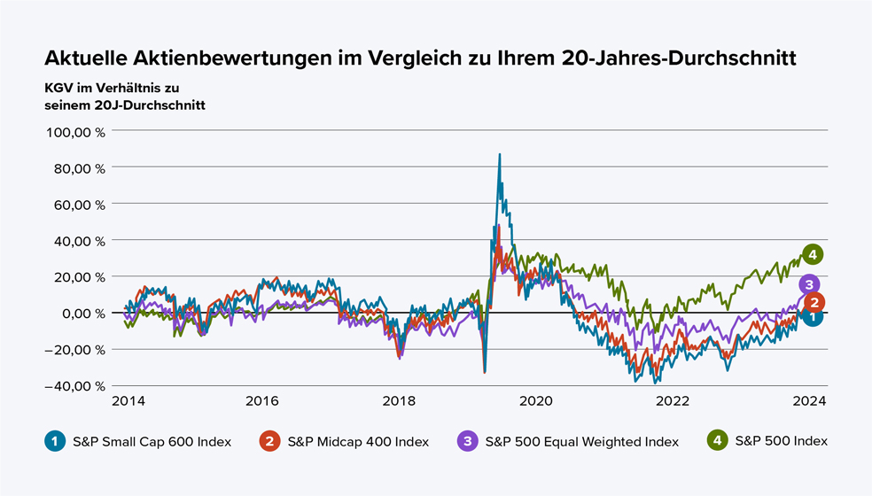  Das Diagramm zeigt die Entwicklung der Aktienbewertungen im Verhältnis zu ihrem 20-Jahres-Durchschnitt von 2013 bis 2024 in Prozent. Dargestellt sind vier Indizes: S&P Small Cap 600 (blau), S&P Midcap 400 (rot), S&P 500 Equal Weighted (lila) und S&P 500 (grün). Die Y-Achse reicht von minus 40 Prozent bis plus 100 Prozent.  Zwischen 2013 und 2019 bewegen sich alle vier Linien um den Nullwert. 2020 gibt es einen kurzen, starken Ausschlag nach oben, vor allem beim Small Cap Index. Danach fallen alle Linien stark ab und erreichen Ende 2020 Tiefstwerte von etwa minus 20 bis minus 40 Prozent. Ab 2021 steigen die Werte für alle Indizes wieder an. Bis 2024 liegt der S&P 500 Index (grün) mit rund 35 Prozent deutlich über den anderen Indizes. Die S&P 500 Equal Weighted-Linie (lila) liegt bei rund 20 Prozent, S&P Midcap 400 (rot) und S&P Small Cap 600 (blau) bei etwa 10 Prozent.  Die Legende erklärt die Farben und nennt die Indizes.  Kurze Zusammenfassung: Seit 2021 steigen die Bewertungen wieder an, wobei der S&P 500 Index deutlich über seinem 20-Jahres-Durchschnitt liegt, die anderen Indizes aber nur leicht darüber.