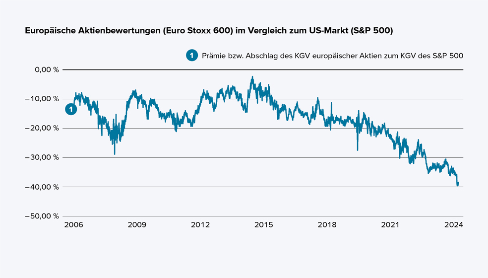  Das Diagramm zeigt die Bewertung europäischer Aktien (Euro Stoxx 600) im Vergleich zu US-Aktien (S&P 500) von 2005 bis 2024. Auf der X-Achse sind die Jahre von 2005 bis 2024 abgebildet. Die Y-Achse zeigt Prozentwerte von 0 % bis –50 %. Die Linie im Diagramm stellt dar, wie viel günstiger oder teurer europäische Aktien im Vergleich zu US-Aktien bewertet sind, gemessen am Kurs-Gewinn-Verhältnis (KGV).  Ergebnis: Europäische Aktien waren im gesamten Zeitraum günstiger bewertet als US-Aktien. Die Bewertungslücke ist über die Jahre größer geworden: 2005 lag der Abschlag bei ca. –10 %, 2024 beträgt er fast –40 %. Die Linie schwankt, zeigt aber einen langfristigen Abwärtstrend. Das bedeutet: Europäische Aktien werden im Vergleich zu US-Aktien immer günstiger bewertet.  Legende: Die Linie zeigt die „Prämie bzw. den Abschlag des KGV europäischer Aktien zum KGV des S&P 500“.  Diagrammtitel: Europäische Aktienbewertungen (Euro Stoxx 600) im Vergleich zum US-Markt (S&P 500).