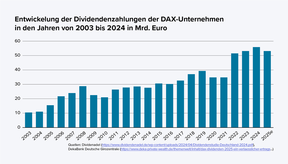 Das Balkendiagramm zeigt die Entwicklung der Dividendenauszahlungen aller DAX-Unternehmen in den Jahren von 2003 bis 2024 (mit einer Schätzung für 2025) in Milliarden Euro. Die X-Achse stellt die Jahre dar, die Y-Achse die Höhe der Dividendenauszahlungen.  Von 2003 bis 2021 steigen die Dividendenauszahlungen zunächst langsam, mit Schwankungen um die Finanz- und Eurokrise (z.B. Rückgang 2009). Ab 2022 ist ein deutlicher Sprung auf über 50 Milliarden Euro zu sehen. Für 2023 und 2024 bleiben die Auszahlungen auf diesem hohen Niveau. Die Schätzung für 2025 zeigt einen leichten Rückgang gegenüber 2024, bleibt aber über 50 Milliarden Euro.  Zusammengefasst: Die Dividendenauszahlungen der DAX-Unternehmen steigen von etwa 10 Milliarden Euro im Jahr 2003 auf über 50 Milliarden Euro ab 2022 und bleiben bis 2025 auf diesem hohen Niveau.