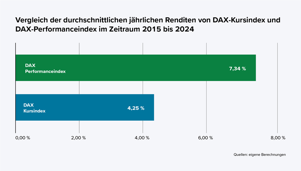  Das Diagramm zeigt den Vergleich der durchschnittlichen jährlichen Renditen von DAX-Kursindex und DAX-Performanceindex im Zeitraum 2015 bis 2024. Es handelt sich um ein waagerechtes Balkendiagramm mit zwei Balken. Der DAX-Kursindex hat eine durchschnittliche jährliche Rendite von 4,25 Prozent. Der DAX-Performanceindex hat eine höhere durchschnittliche jährliche Rendite von 7,34 Prozent. Die Werte zeigen, dass der DAX-Performanceindex im genannten Zeitraum deutlich besser abgeschnitten hat als der DAX-Kursindex. Quellenangabe: eigene Berechnungen.
