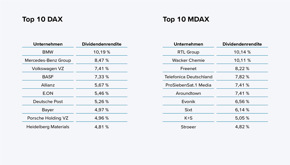 Die Abbildung zeigt zwei nebeneinander angeordnete Tabellen, jeweils mit den "Top 10" Unternehmen aus dem DAX und dem MDAX nach ihrer aktuellen Dividendenrendite.  Links ist die Tabelle für den DAX gelistet. Die höchsten Dividendenrenditen haben:  BMW mit 10,19 Prozent, Mercedes-Benz Group mit 8,47 Prozent, Volkswagen VZ mit 7,41 Prozent, BASF mit 7,33 Prozent. Die restlichen Unternehmen, absteigend geordnet, sind Allianz, E.ON, Deutsche Post, Bayer, Porsche Holding VZ und Heidelberg Materials. Die niedrigste Rendite in dieser Liste hat Heidelberg Materials mit 4,81 Prozent. Rechts ist die Tabelle für den MDAX. Dort führen:  RTL Group mit 10,14 Prozent, Wacker Chemie mit 10,11 Prozent, Freenet mit 8,22 Prozent, Telefónica Deutschland mit 7,82 Prozent. Weitere Unternehmen in absteigender Reihenfolge sind ProSiebenSat.1 Media, Aroundtown, Evonik, Sixt, K+S und Ströer. Die niedrigste Rendite in dieser Liste hat Ströer mit 4,82 Prozent. Beide Tabellen enthalten zwei Spalten: Firmenname und Dividendenrendite in Prozent, jeweils absteigend sortiert.