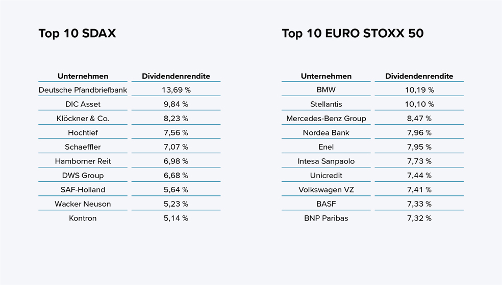 Das Bild zeigt zwei Tabellen mit den jeweils zehn Unternehmen aus dem SDAX und dem EURO STOXX 50 mit der höchsten Dividendenrendite.  Tabelle 1: Top 10 SDAX Überschrift: Top 10 SDAX. Die Tabelle hat zwei Spalten: Unternehmen und Dividendenrendite.  Deutsche Pfandbriefbank: 13,69 % DIC Asset: 9,84 % Klöckner & Co.: 8,23 % Hochtief: 7,56 % Schaeffler: 7,07 % Hamborner Reit: 6,98 % DWS Group: 6,68 % SAF-Holland: 5,64 % Wacker Neuson: 5,23 % Kontron: 5,14 % Tabelle 2: Top 10 EURO STOXX 50 Überschrift: Top 10 EURO STOXX 50. Die Tabelle hat zwei Spalten: Unternehmen und Dividendenrendite.  BMW: 10,19 % Stellantis: 10,10 % Mercedes-Benz Group: 8,47 % Nordea Bank: 7,96 % Enel: 7,95 % Intesa Sanpaolo: 7,73 % Unicredit: 7,44 % Volkswagen VZ: 7,41 % BASF: 7,33 % BNP Paribas: 7,32 % Die jeweils höchste Dividendenrendite unter den genannten Unternehmen ist bei der Deutschen Pfandbriefbank mit 13,69 %, die niedrigste ist bei Kontron mit 5,14 %. Bei den EURO STOXX 50 Unternehmen liegt BMW mit 10,19 % vorne, BNP Paribas mit 7,32 % am niedrigsten.