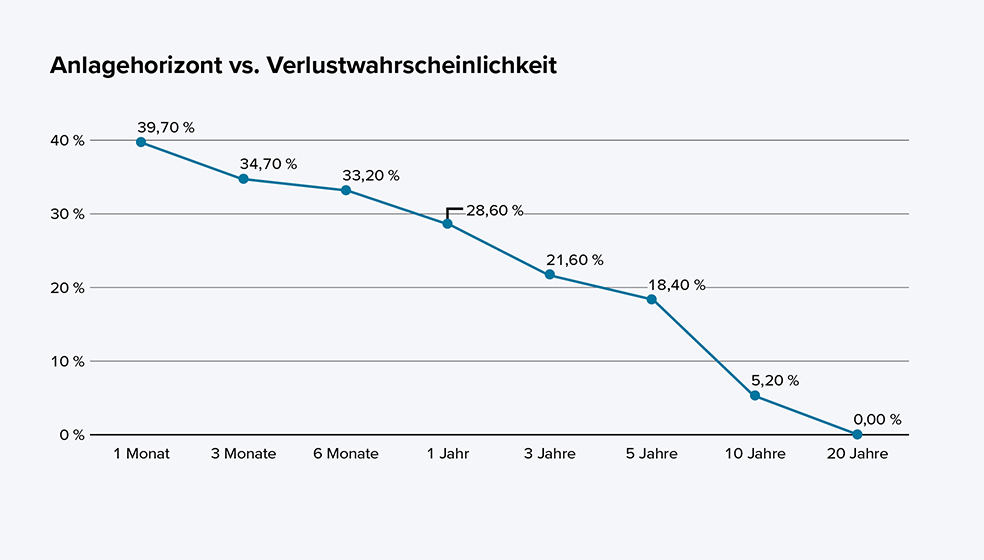 Chart mit einer Übersicht zum Anlagehorizont vs. Verlustwahrscheinlichkeit zwischen 1 Monat und 20 Jahren