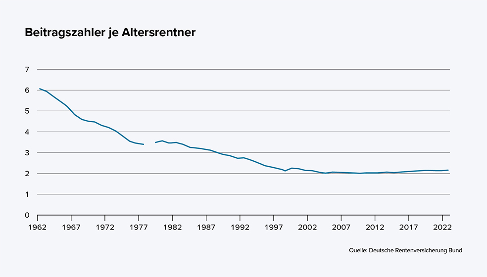 Chart mit der Anzahl der Beitragszahler je Altersrentner von 1962 bis 2022