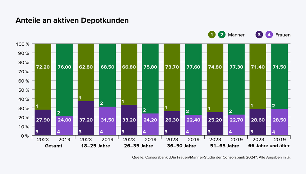  Das Diagramm zeigt die prozentualen Anteile von Männern und Frauen unter den aktiven Depotkunden im Jahr 2019 und 2023, aufgeteilt nach Altersgruppen.  Gesamtergebnis 2023: 72,2 % Männer, 27,9 % Frauen. Gesamtergebnis 2019: 76,0 % Männer, 24,0 % Frauen.  Altersgruppe 18–25 Jahre: 2023: 62,8 % Männer, 37,2 % Frauen. 2019: 68,5 % Männer, 31,5 % Frauen.  Altersgruppe 26–35 Jahre: 2023: 66,8 % Männer, 33,2 % Frauen. 2019: 75,8 % Männer, 24,2 % Frauen.  Altersgruppe 36–50 Jahre: 2023: 73,7 % Männer, 26,3 % Frauen. 2019: 77,6 % Männer, 22,4 % Frauen.  Altersgruppe 51–65 Jahre: 2023: 74,8 % Männer, 25,2 % Frauen. 2019: 77,3 % Männer, 22,7 % Frauen.  Altersgruppe 66 Jahre und älter: 2023: 71,4 % Männer, 28,6 % Frauen. 2019: 71,5 % Männer, 28,5 % Frauen.  Im Vergleich zu 2019 ist der Anteil der Frauen in allen Altersgruppen gestiegen, besonders stark bei den 18–25-Jährigen.