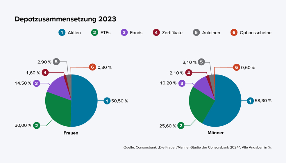 Das Bild zeigt zwei Kuchendiagramme zur Depotzusammensetzung 2023 für Frauen und Männer in Prozent.  Frauen:  Aktien: 50,5 % ETFs: 30,0 % Fonds: 14,5 % Zertifikate: 1,6 % Anleihen: 2,9 % Optionsscheine: 0,3 % Männer:  Aktien: 58,3 % ETFs: 25,6 % Fonds: 10,2 % Zertifikate: 2,1 % Anleihen: 3,1 % Optionsscheine: 0,6 % Quelle: Consorsbank, „Die Frauen/Männer-Studie der Consorsbank 2024“. Alle Angaben in Prozent.