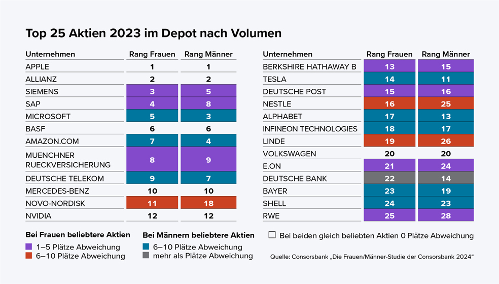  Das Diagramm zeigt die 25 beliebtesten Aktien im Jahr 2023 in den Depots von Frauen und Männern, jeweils nach Handelsvolumen sortiert. Die Tabelle vergleicht, auf welchem Rang die Aktien bei Frauen und bei Männern stehen.  Die wichtigsten Ergebnisse:  Apple, Allianz, BASF, Mercedes-Benz, Nvidia und Volkswagen sind bei beiden Geschlechtern ähnlich beliebt und belegen die gleichen oder nahezu gleichen Plätze. SAP, Siemens, Microsoft, Amazon und Deutsche Telekom sind bei Frauen leicht beliebter und um bis zu fünf Plätze besser gerankt als bei Männern. Nestlé, Linde und Novo-Nordisk sind bei Frauen deutlich beliebter als bei Männern, mit mehr als sechs Plätzen Unterschied. Alphabet, Infineon, Tesla, Deutsche Bank, Bayer, Shell und RWE sind bei Männern deutlich beliebter als bei Frauen (bis zu zehn Plätze Unterschied). Die größten Unterschiede gibt es bei Nestlé (Rang 16 bei Frauen, Rang 25 bei Männern), Novo-Nordisk (Rang 11 bei Frauen, Rang 18 bei Männern), Linde (Rang 19 bei Frauen, Rang 26 bei Männern) und RWE (Rang 25 bei Frauen, Rang 28 bei Männern). Farbige Markierungen in der Tabelle zeigen, ob eine Aktie bei Frauen oder Männern beliebter ist und wie groß die Rangunterschiede sind:  Lila: 1 bis 5 Plätze für Frauen beliebter Orange: 6 bis 10 Plätze für Frauen beliebter Türkis: 6 bis 10 Plätze für Männer beliebter Rot: Mehr als 6 Plätze Unterschied zugunsten von Frauen Blau: Mehr als 6 Plätze Unterschied zugunsten von Männern Ohne Farbe: Beide Geschlechter gleiche Platzierung Quelle: „Die Frauen/Männer-Studie der Consorsbank 2024“